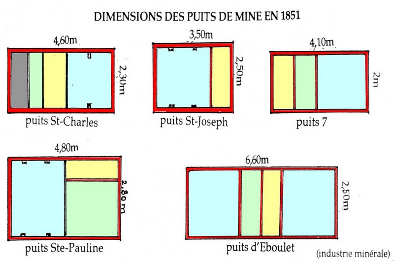 La section des puits