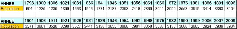 Tableau de la population