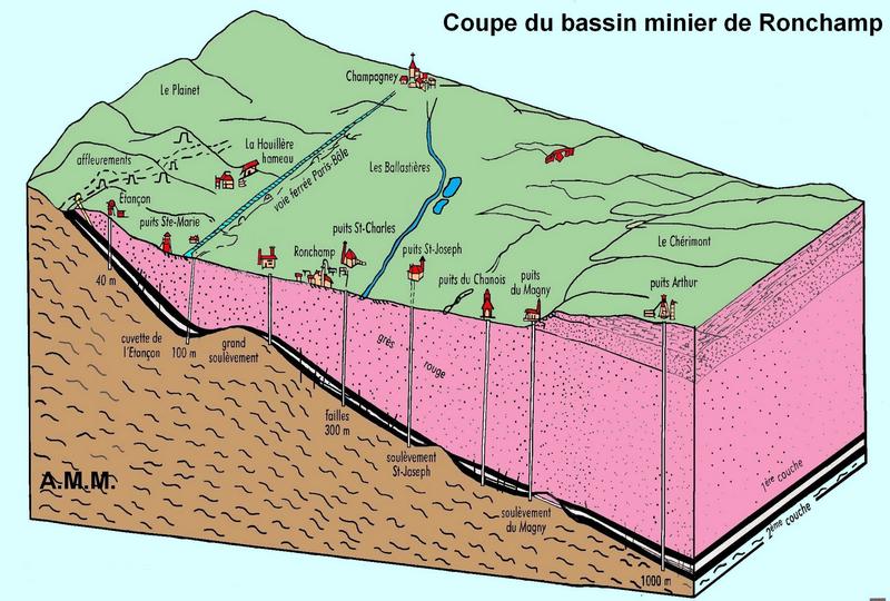 Coupe du bassin houiller