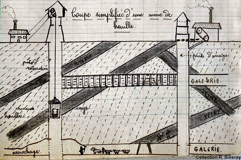 Coupe d'une mine de charbon