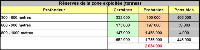 Tableau des réserves de houille